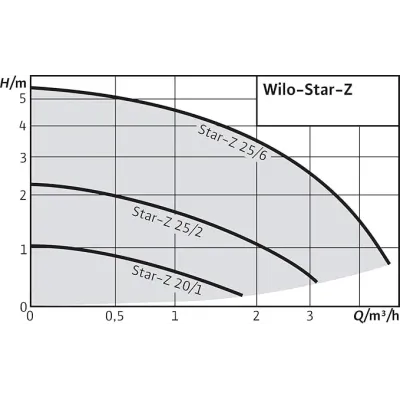 Bomba Star-Z 25/6-3 WILO