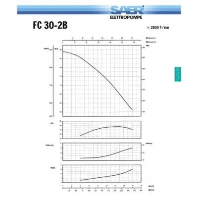 BOMBA FC30-2B 400/690V 7,50HP IE2 SAER