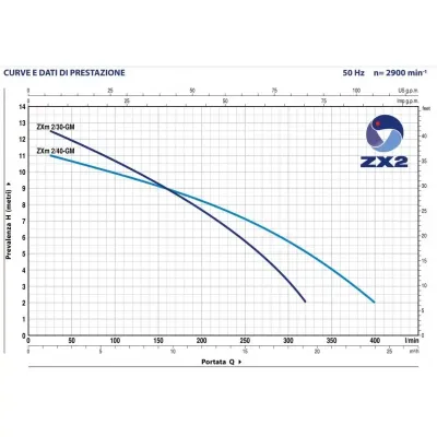 BOMBA SUMERGIBLE ZXM 2/40-GM VORTEX A.SUCIA P48SDZX240A1SJR PEDROLLO