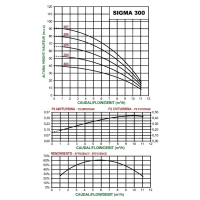 Bomba SIGMA 305 M Bomba Saci