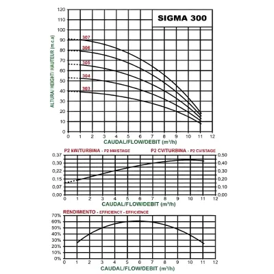 BOMBA SIGMA 307 T/3 SACI