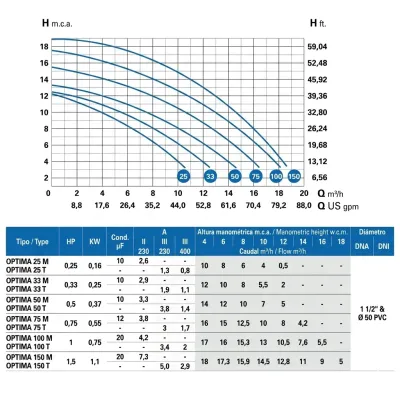 BOMBA PISCINA OPTIMA 50 M/0,5HP SACI 