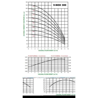 Bomba VNOX 307 T SACI